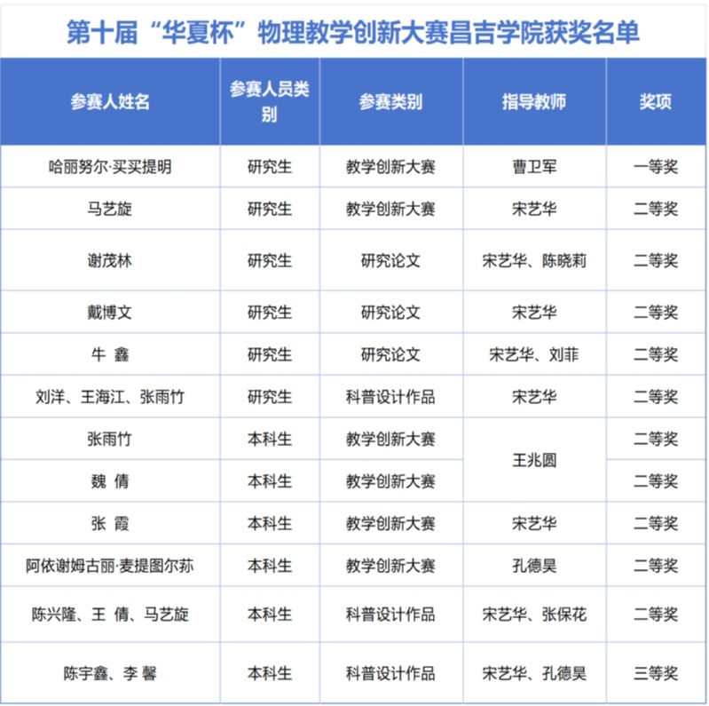 喜报：昌吉学院学子在第十届“华夏杯” 物理教学创新大赛中斩获佳绩