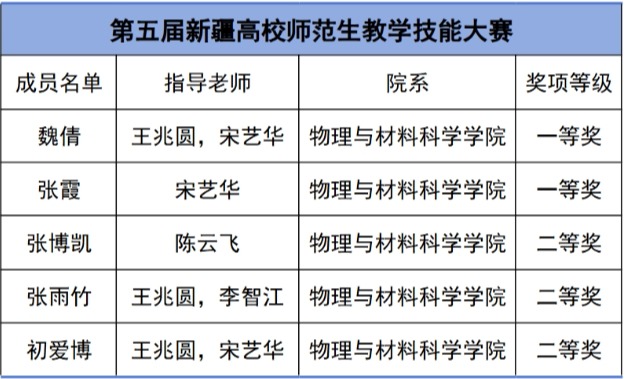 喜报:物理与材料科学学院学子在2025年第五届新疆高校师范生教学技能大赛中喜获佳绩